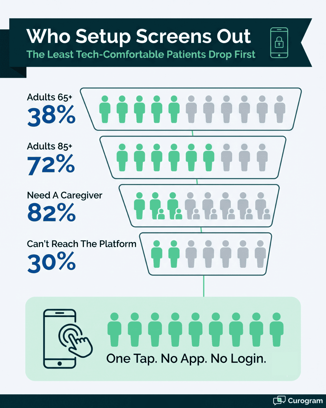 Infographic showing older-patient telehealth drop-off funnel and one-tap CureMD video visit fix with no app or login