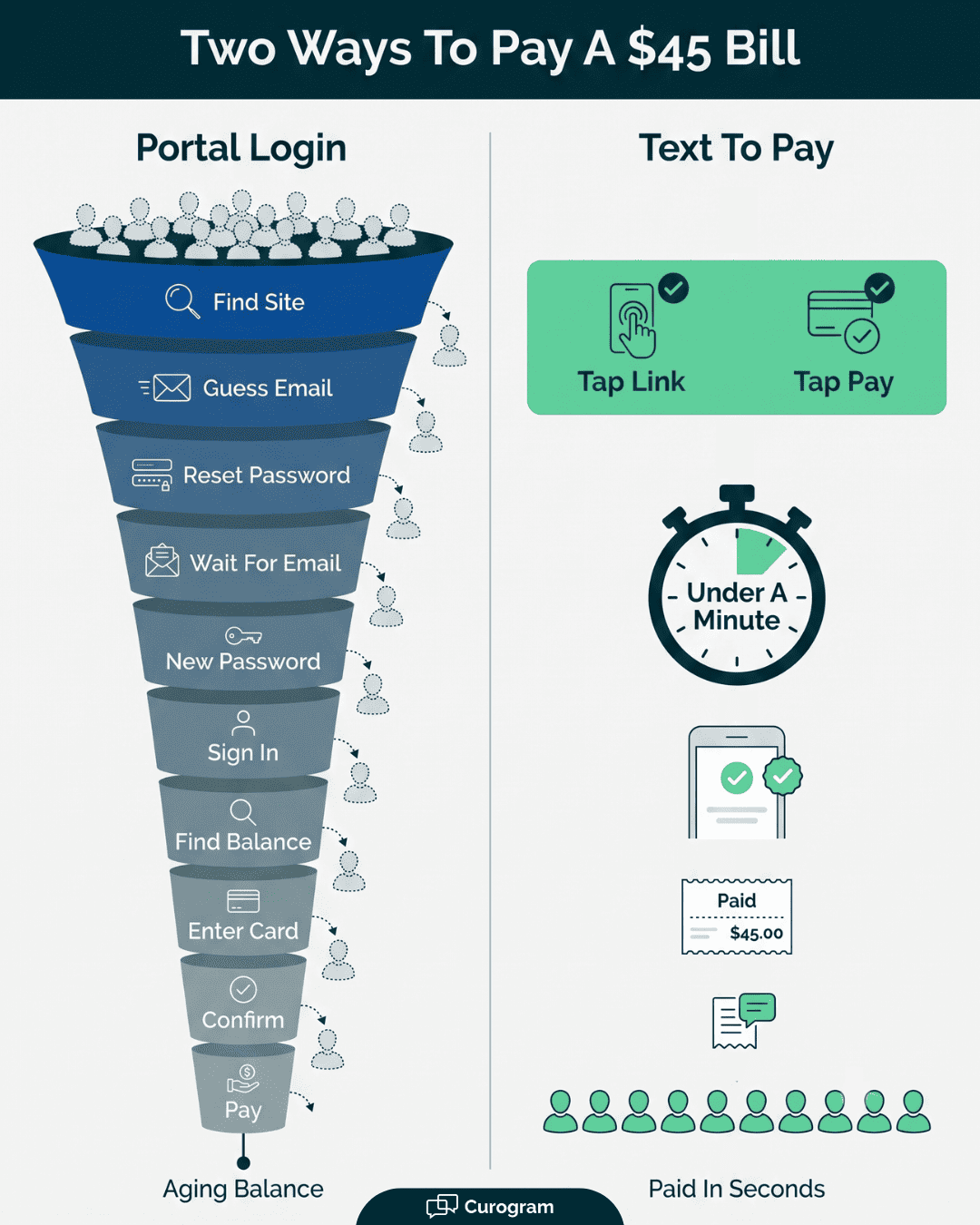 Vertical funnel graphic showing portal bill pay drop-off beside a text-to-pay route paid in under a minute
