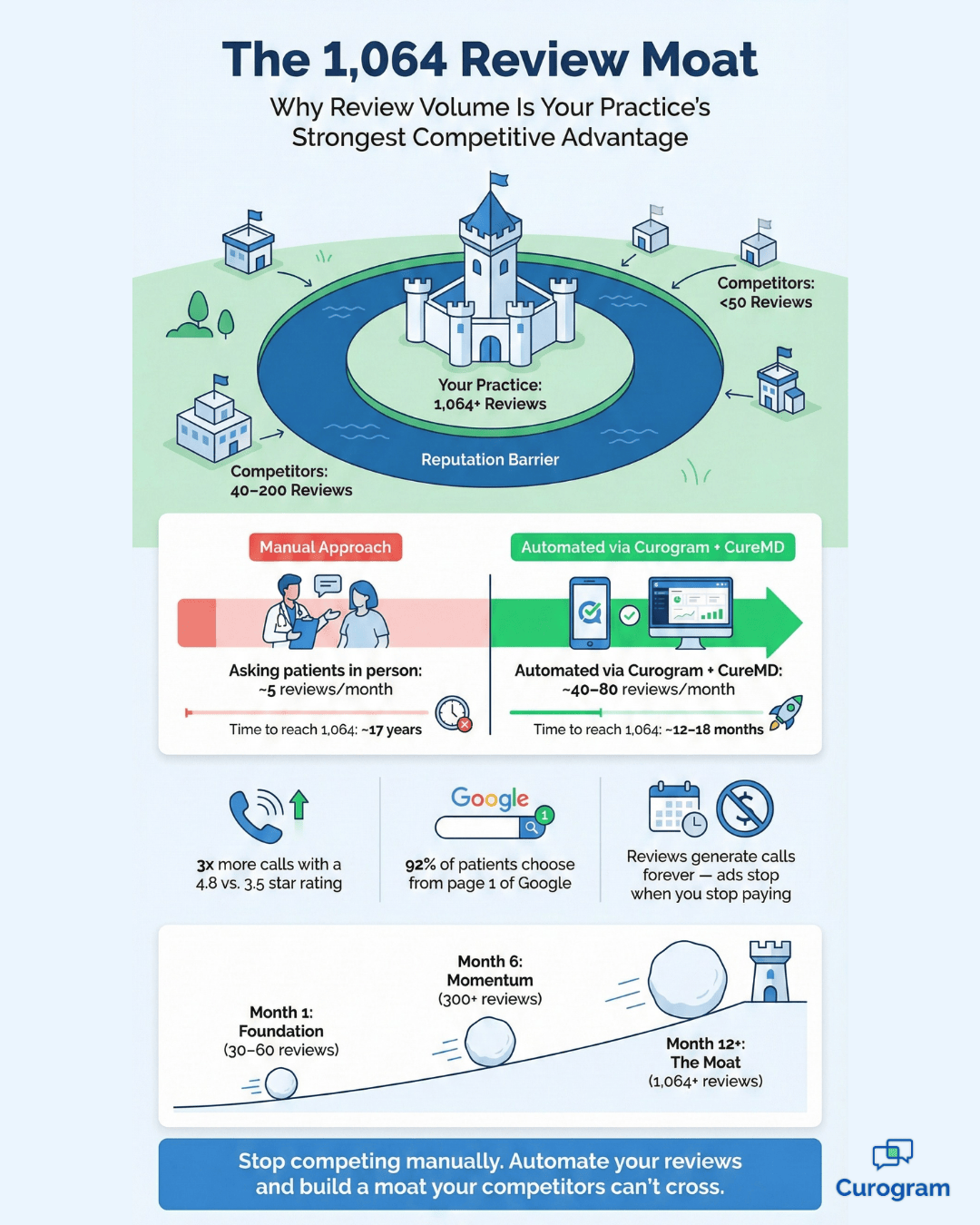 Patient review moat infographic showing how automated reviews build a competitive edge for CureMD