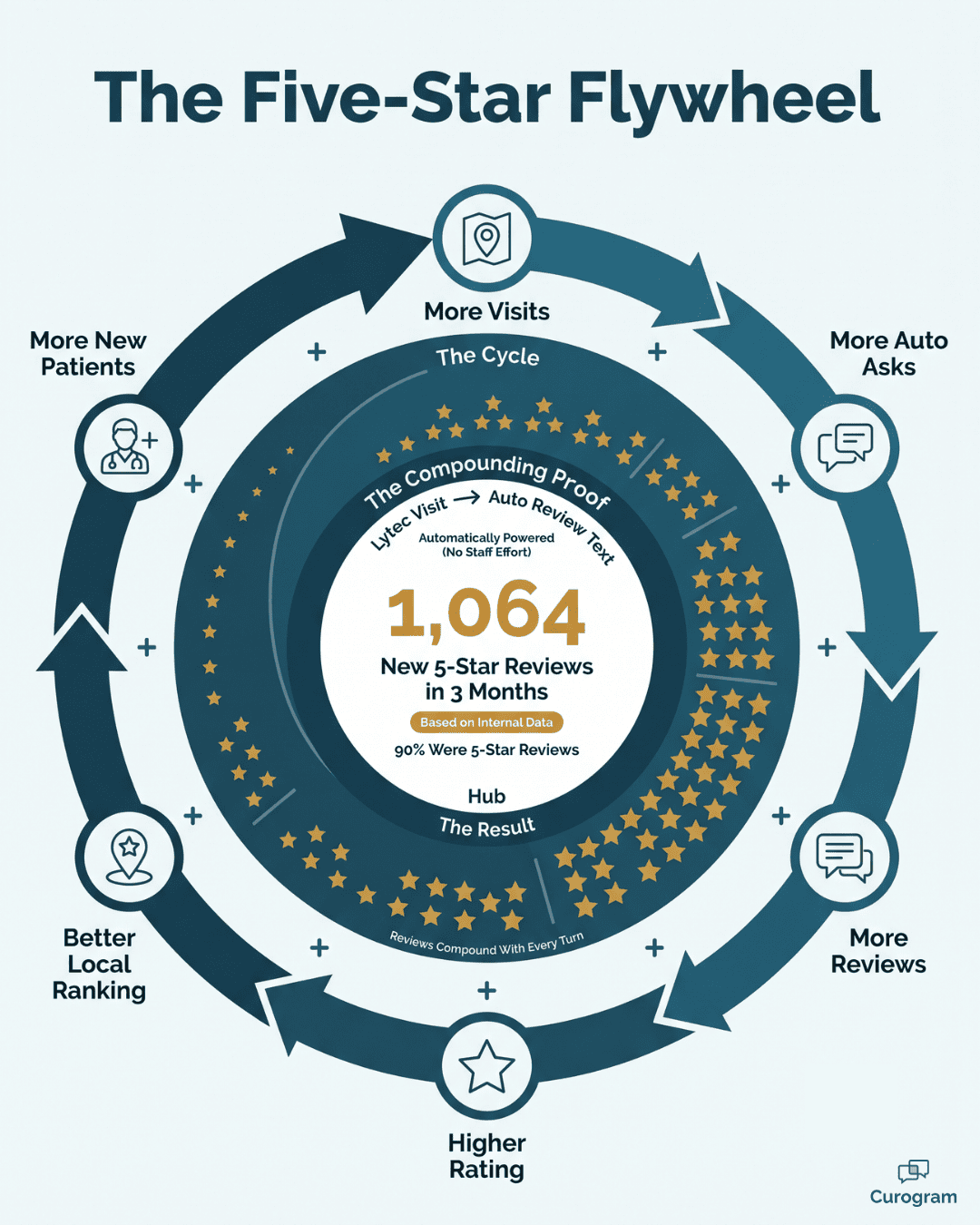 Flywheel infographic showing how Lytec automated review requests compound into more reviews and new patients