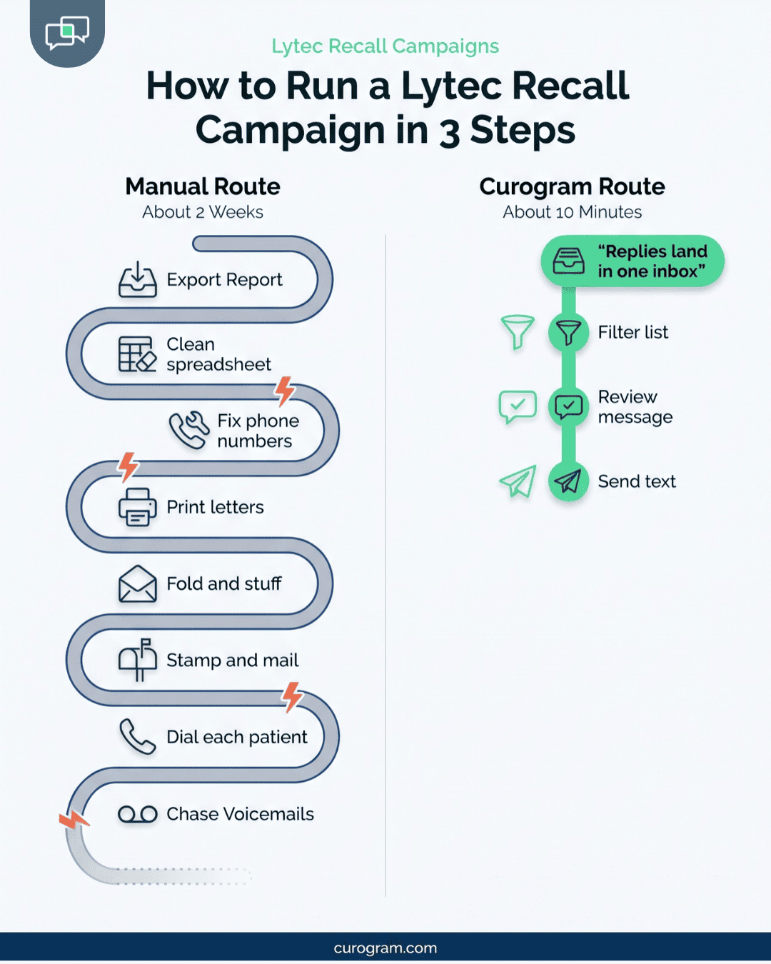 Two lanes compare a long mail-and-call recall routine with a short filter, review, and send text campaign