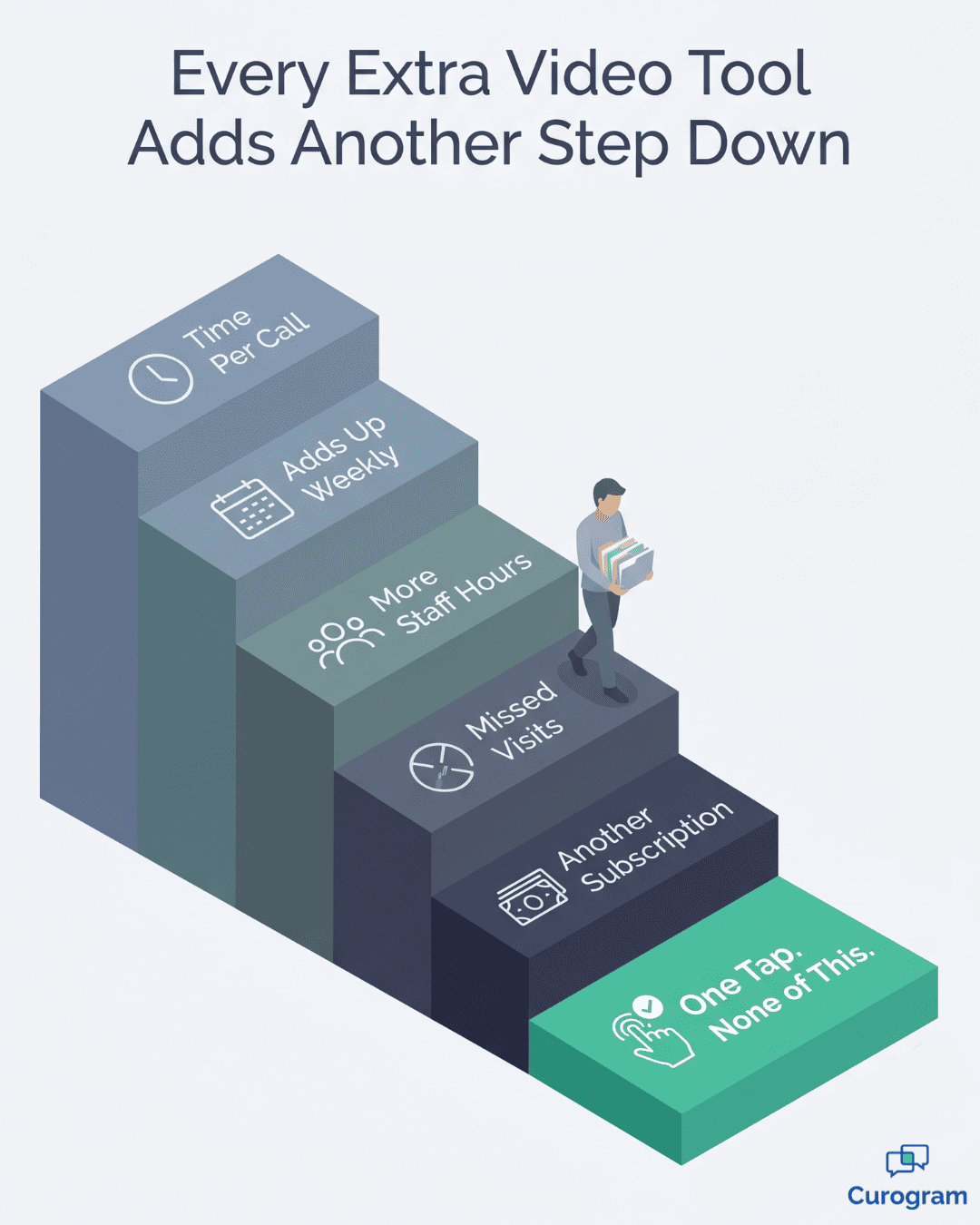 Staircase infographic showing the extra-platform grind with a one-tap Lytec video visit path
