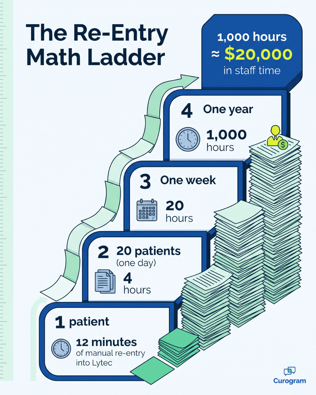 Infographic showing Lytec paper intake re-entry scaling from 12 minutes to 1,000 hours a year