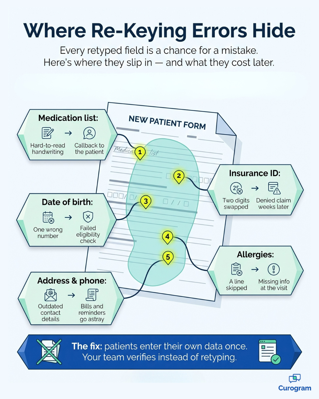 Infographic of five spots where re-keying errors hide on a paper patient intake form
