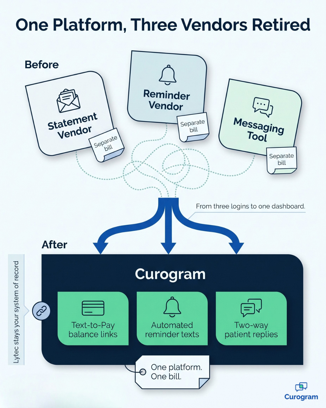 Infographic showing Curogram replacing statement, reminder, and messaging vendors for Lytec