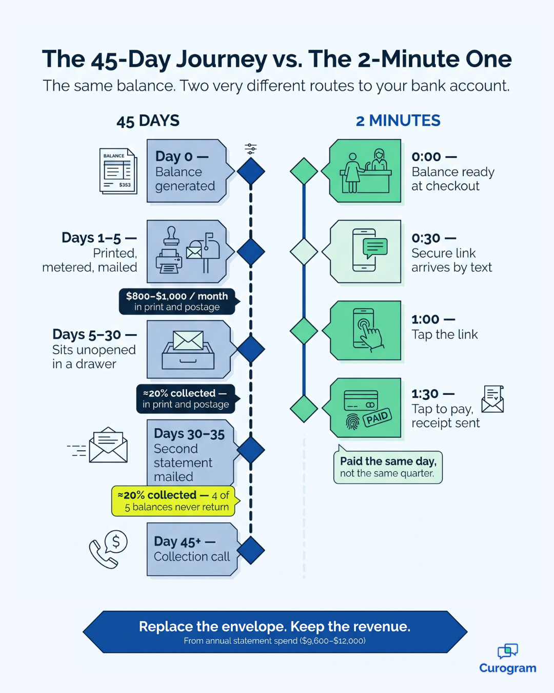 Infographic comparing a 45-day mailed statement cycle to a 2-minute text-to-pay payment