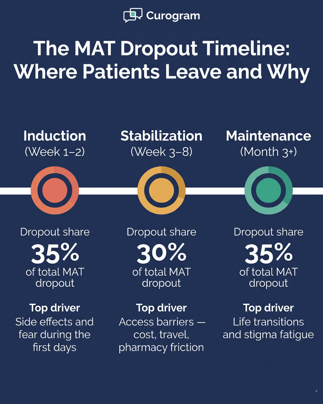 Vertical infographic showing the MAT dropout timeline across induction, stabilization, and maintenance stages with top dropout drivers at each phase