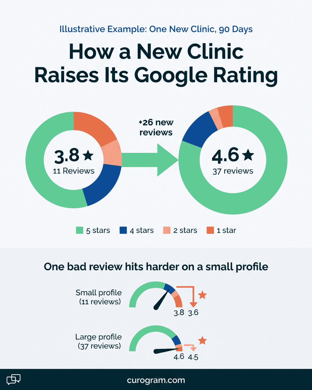 Infographic shows how a new clinic raises its Google rating by adding more reviews, and why one bad review then hurts less
