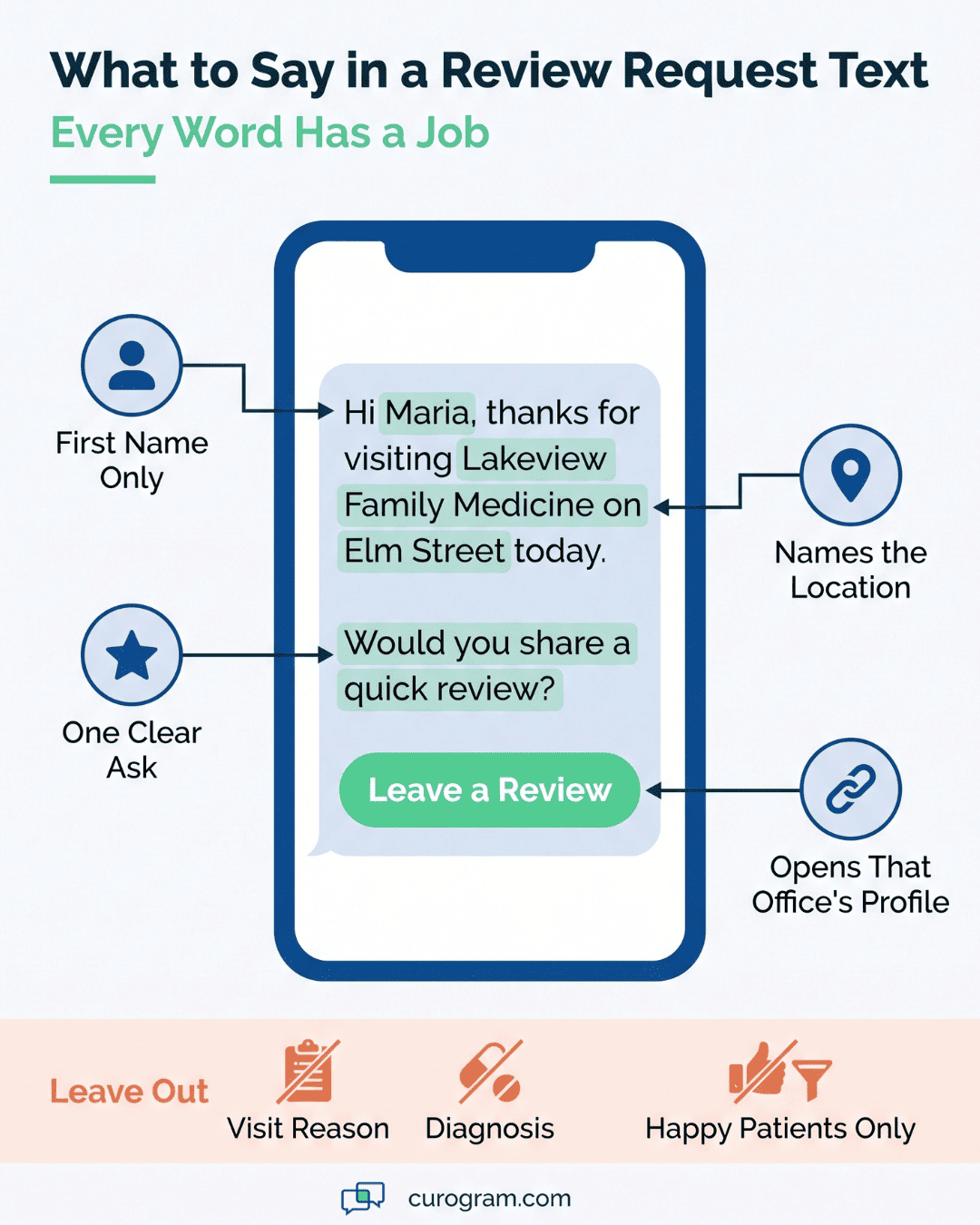A sample review request text names the clinic, uses the patient's first name only, and ends with a Leave a Review button