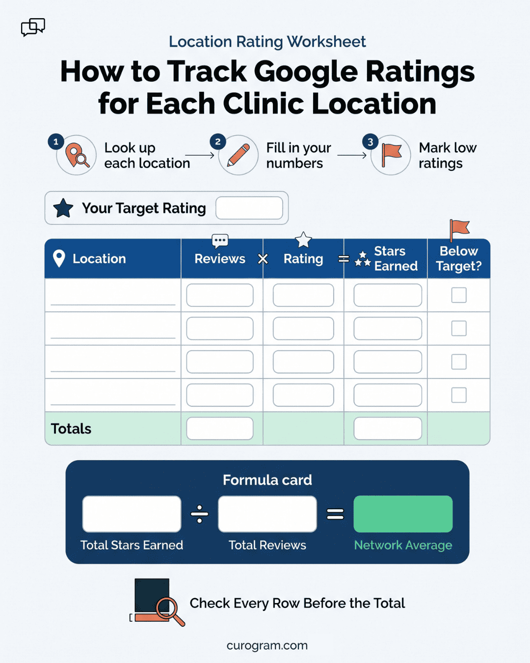Fillable worksheet for tracking Google ratings and review counts at each location of a health network