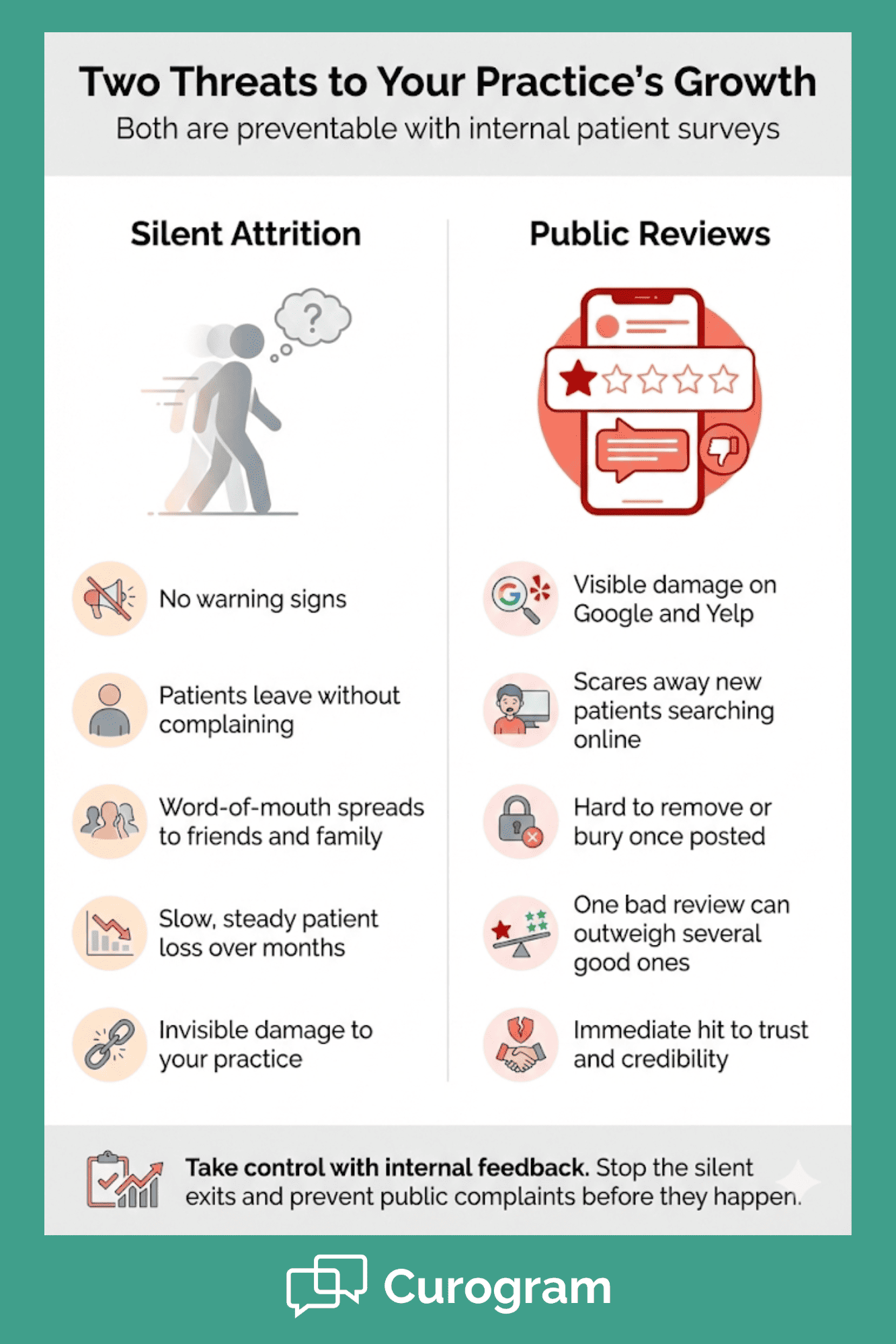 Two-column chart showing hidden patient loss versus visible bad reviews