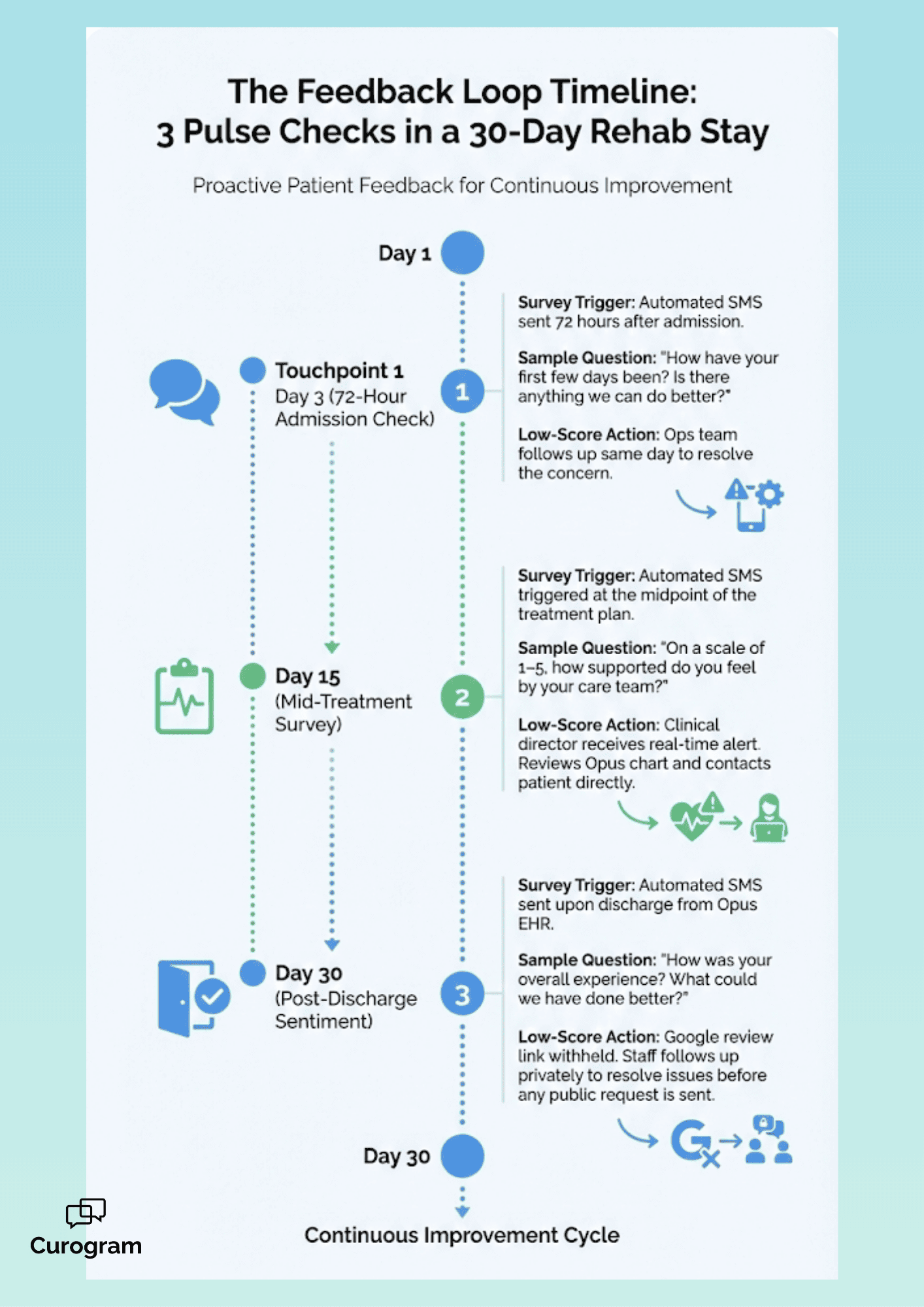 Visual timeline of automated patient pulse checks mapped to a 30-day residential treatment plan in Opus EHR