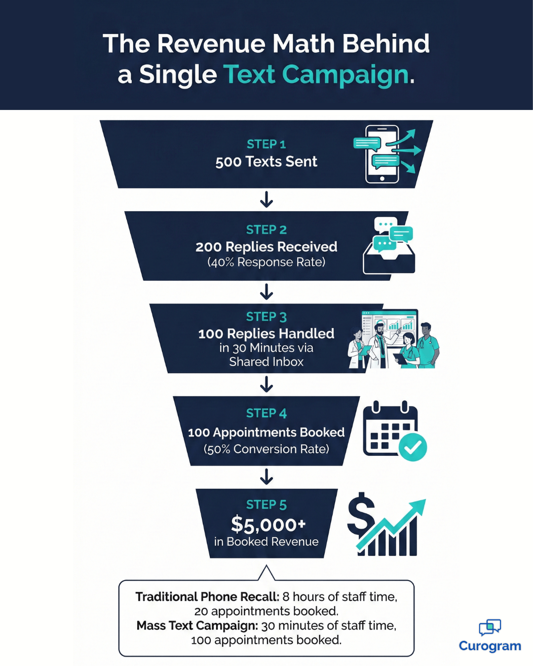 Revenue funnel showing how one mass text campaign generates 100 booked appointments