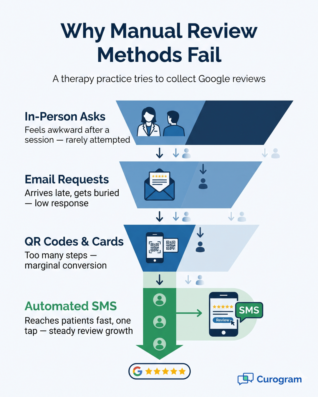 Funnel infographic: why manual review methods fail vs automated SMS for therapy Google reviews