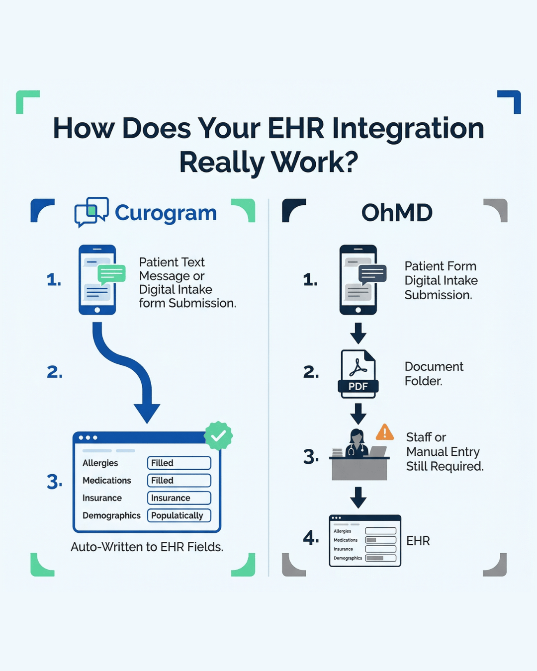 Infographic comparing EHR integration between Curogram and OhMD. Curogram shows a 3-step flow where patient data is automatically written to structured EHR fields. OhMD shows a 4-step flow where data lands in a document folder and requires manual staff entry before reaching the EHR.