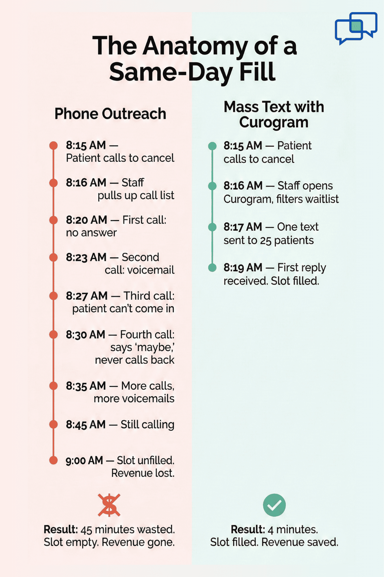 Side-by-side timeline showing 45-minute phone outreach vs 4-minute mass text to fill an open slot