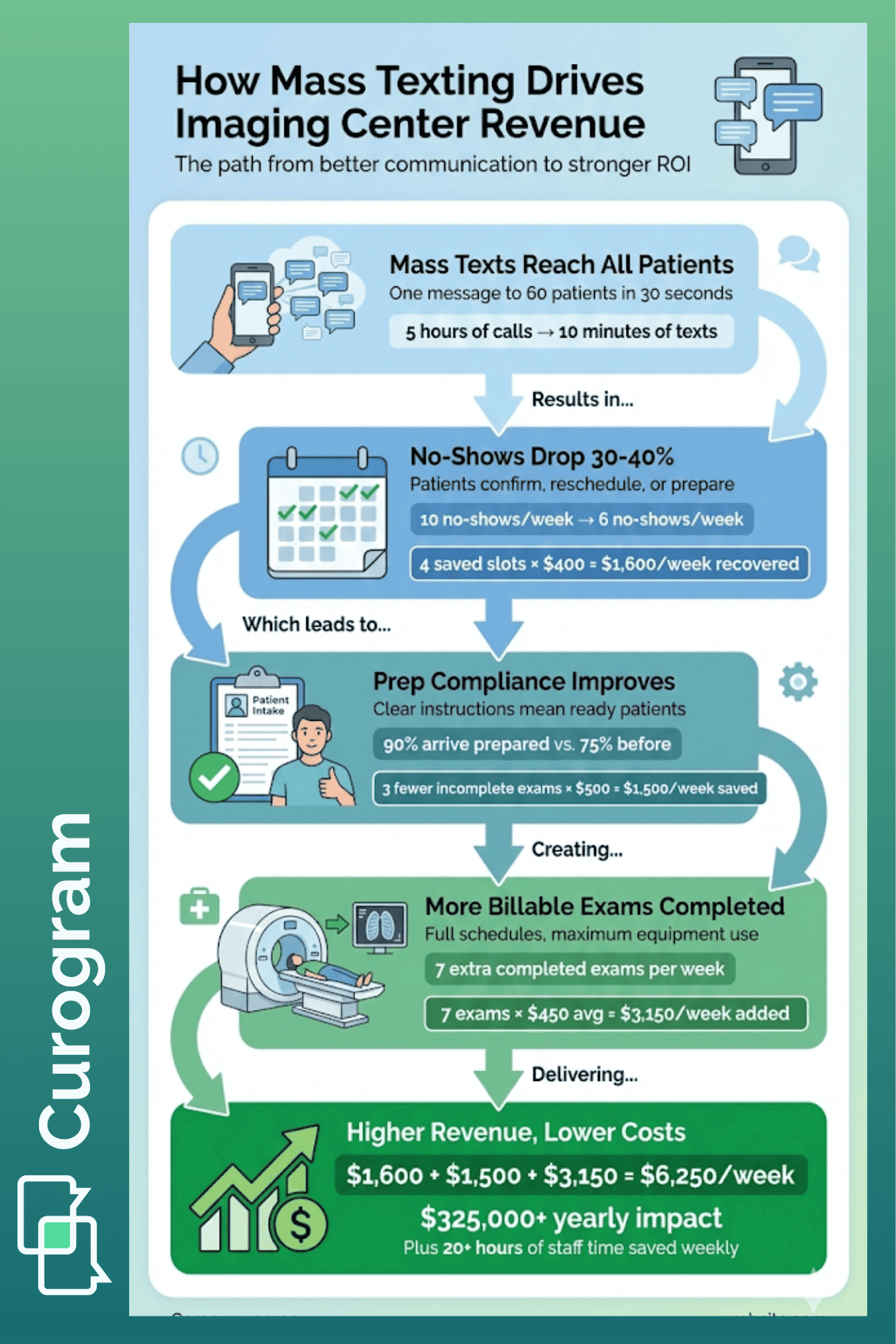 Visual flow of how mass texting reduces no-shows and increases completed exams