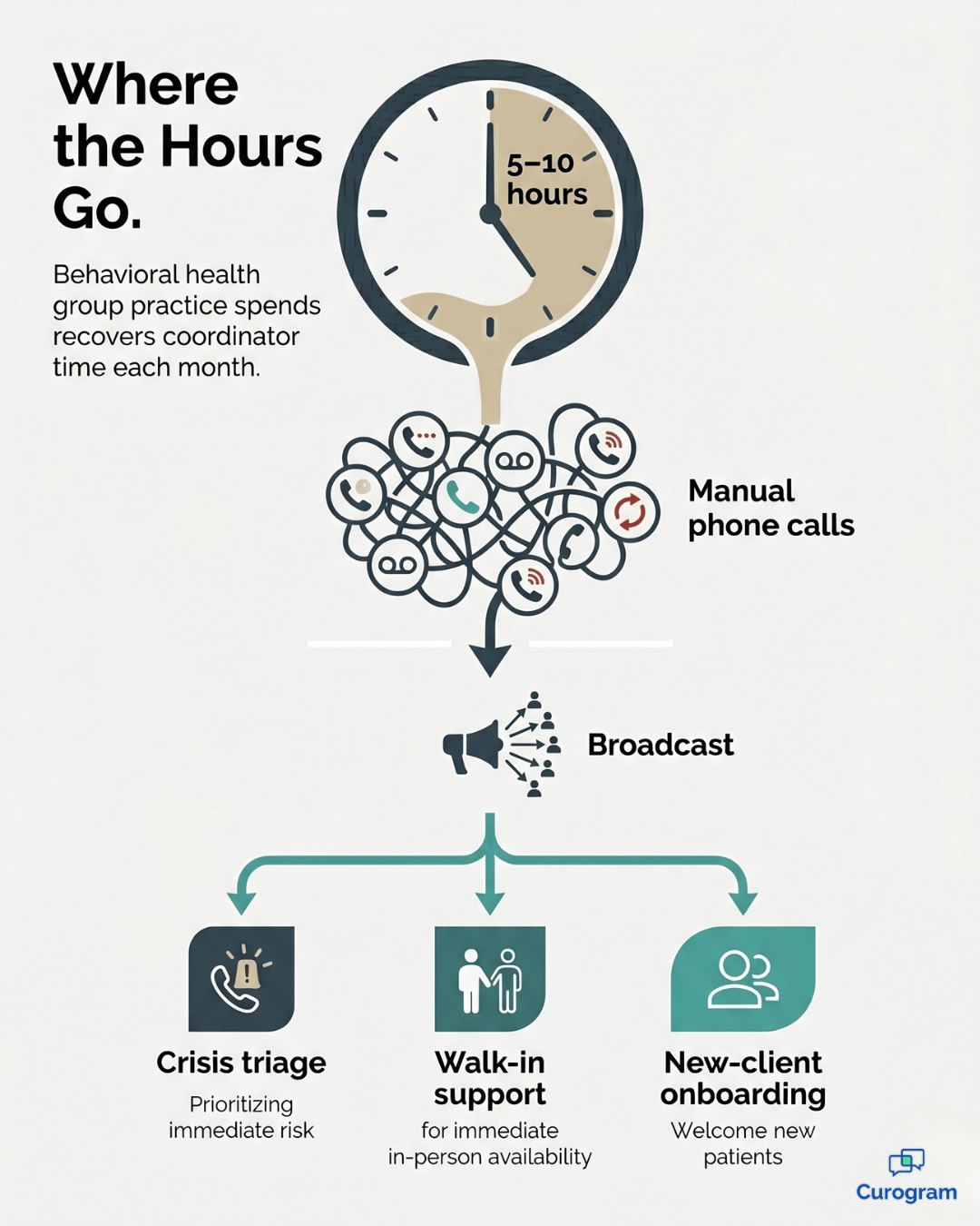 Infographic on admin hours behavioral health practices recover with Notenetic mass texting