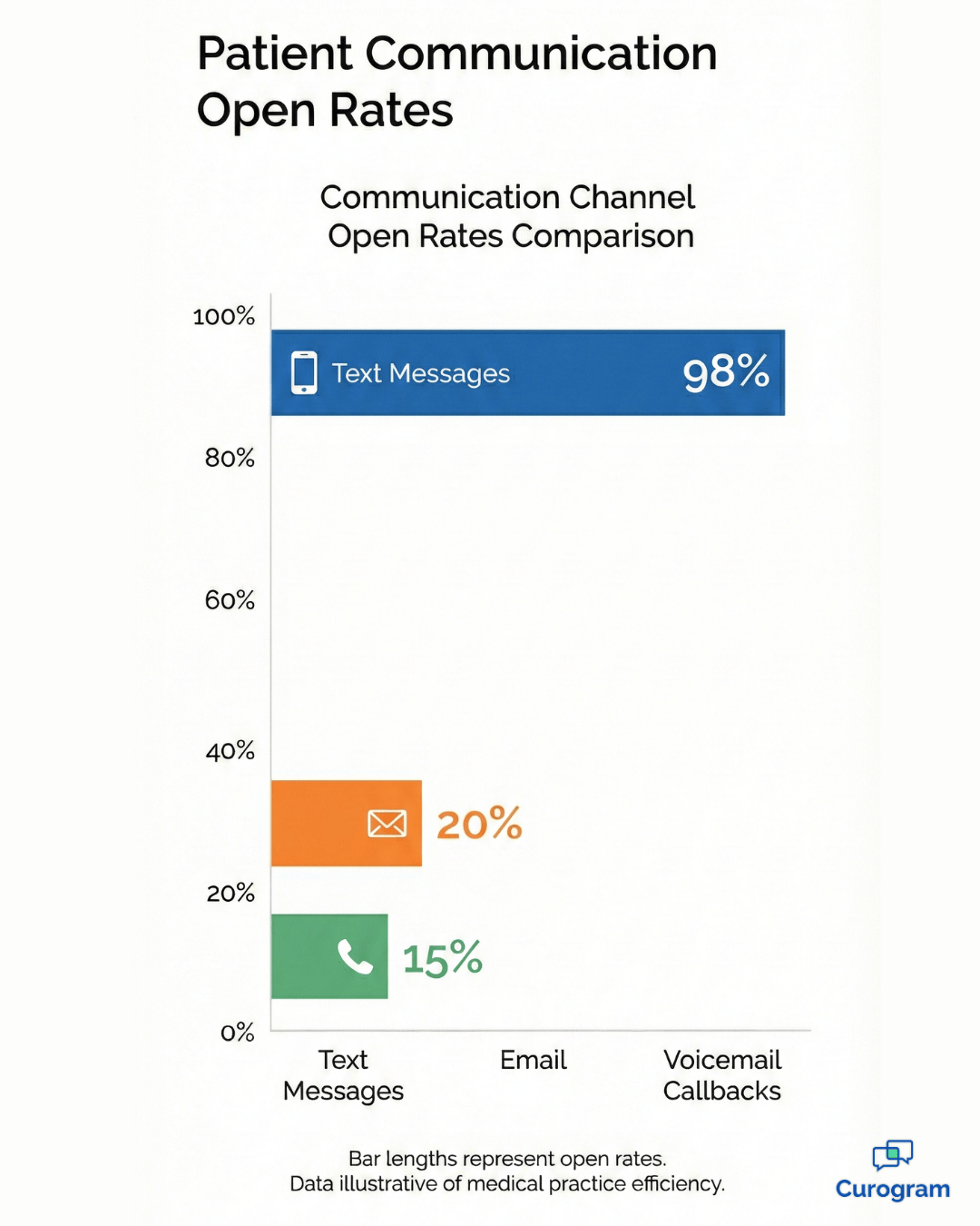 Bar chart comparing patient communication open rates: text, email, voicemail