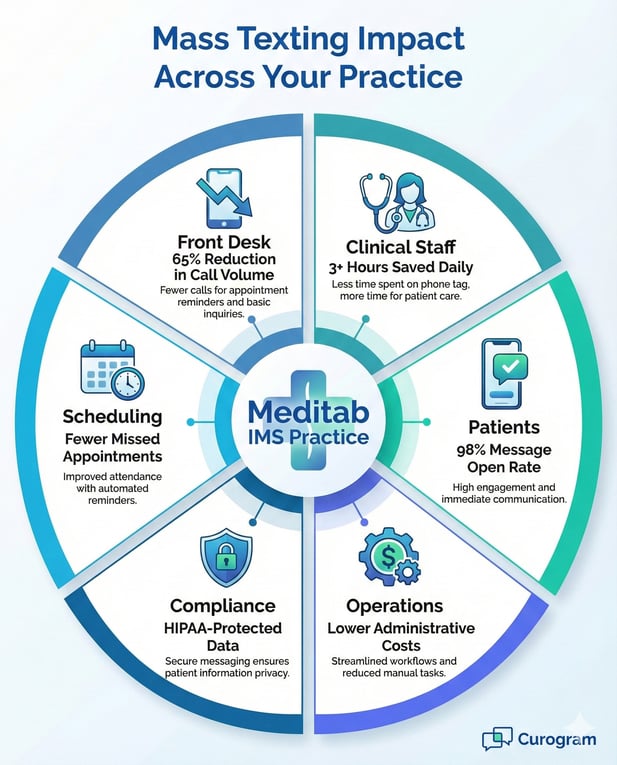 Mass texting benefits for healthcare, including reduced calls and saved staff time