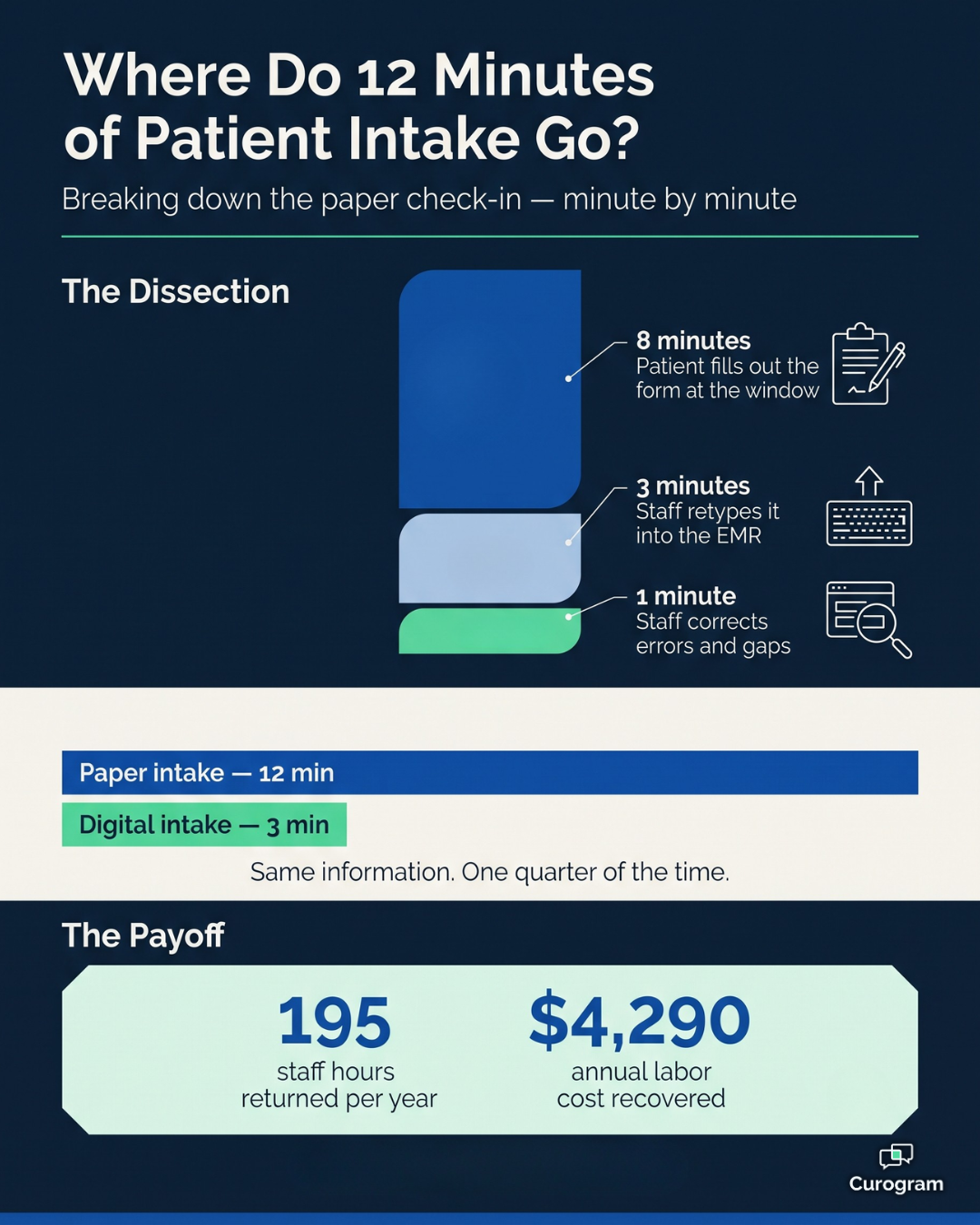 Infographic showing where 12 minutes of the patient intake process is spent