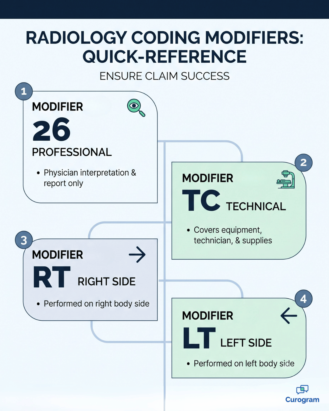 Radiology coding modifier cheat sheet explaining modifiers 26, TC, RT and LT with when to use each