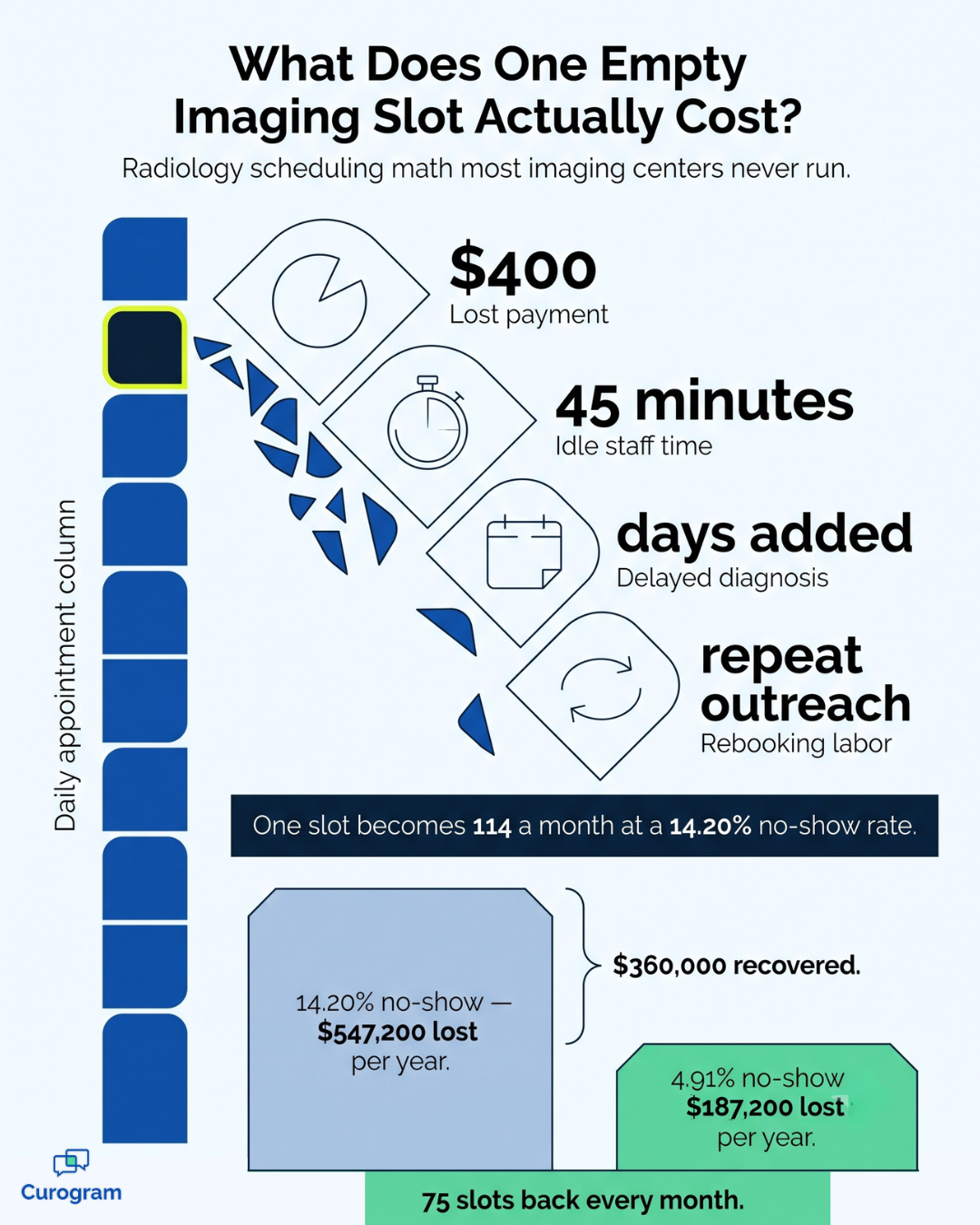 Infographic showing what one empty radiology scheduling slot costs per year