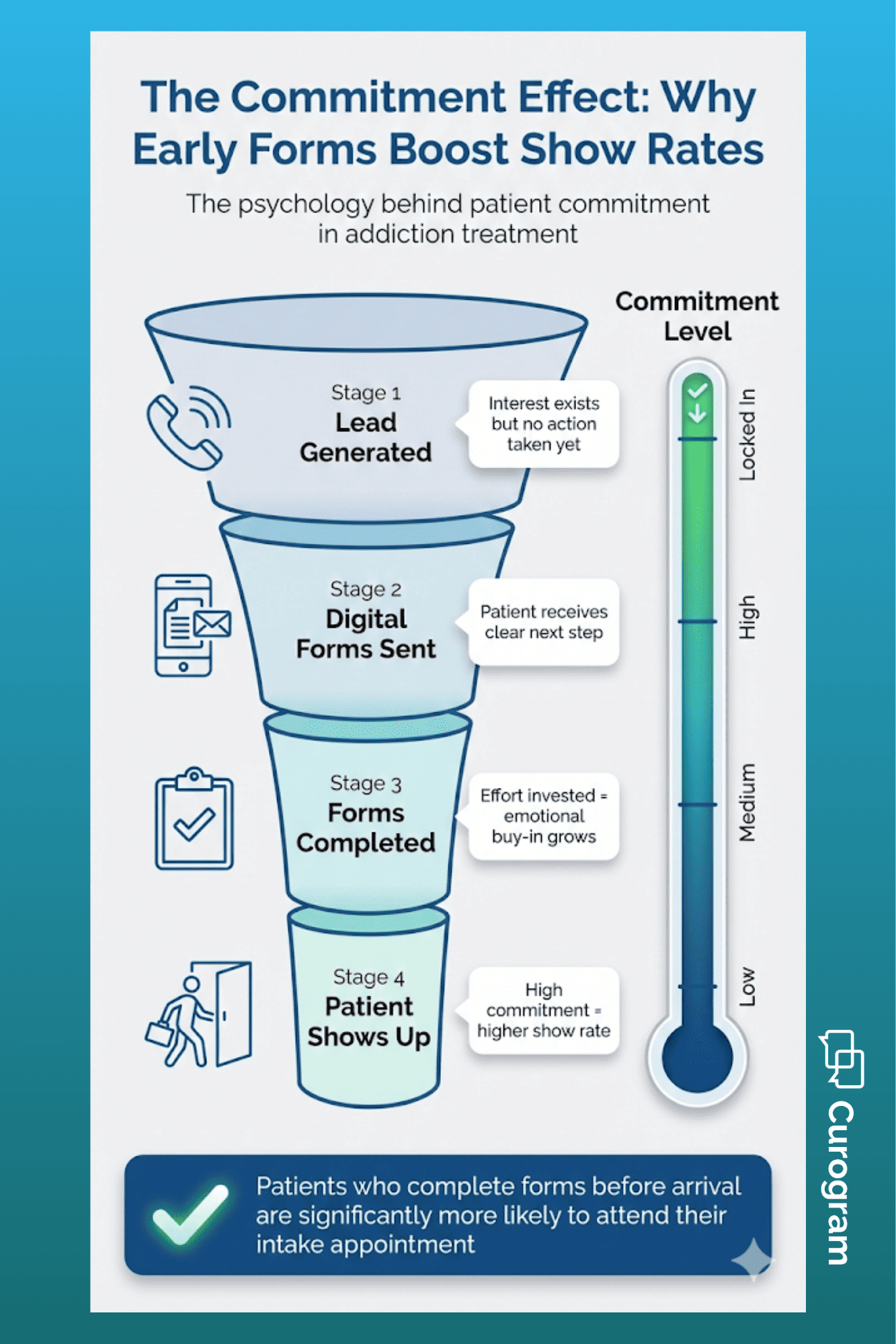 Commitment funnel diagram explaining why patients who complete forms are more likely to arrive