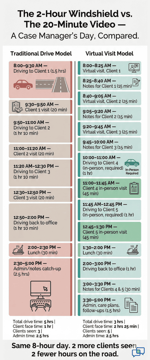 Side-by-side timeline showing how virtual visits save case managers 2 hours of daily drive time