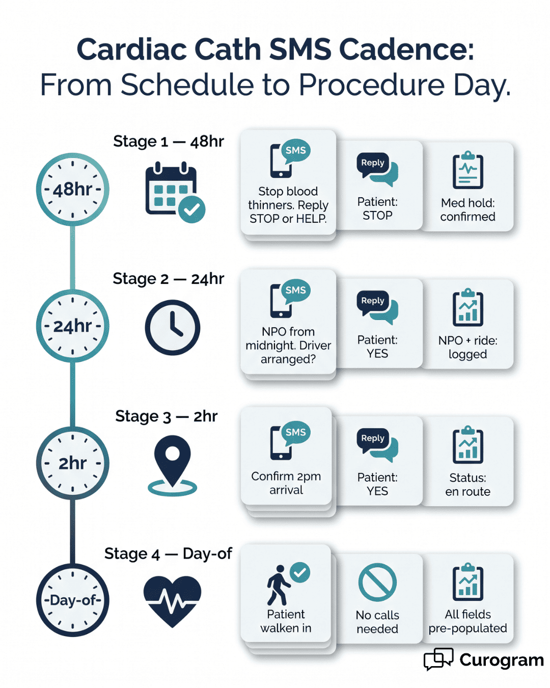 Visual playbook of HIPAA-compliant 2-way SMS prep messages for a cardiac cath