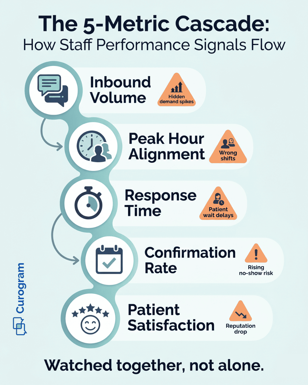 Cascade diagram of medical staff performance analytics linking message volume, response time, and patient satisfaction