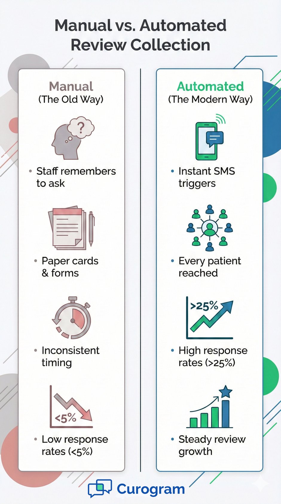 Infographic comparing manual versus automated patient review collection methods