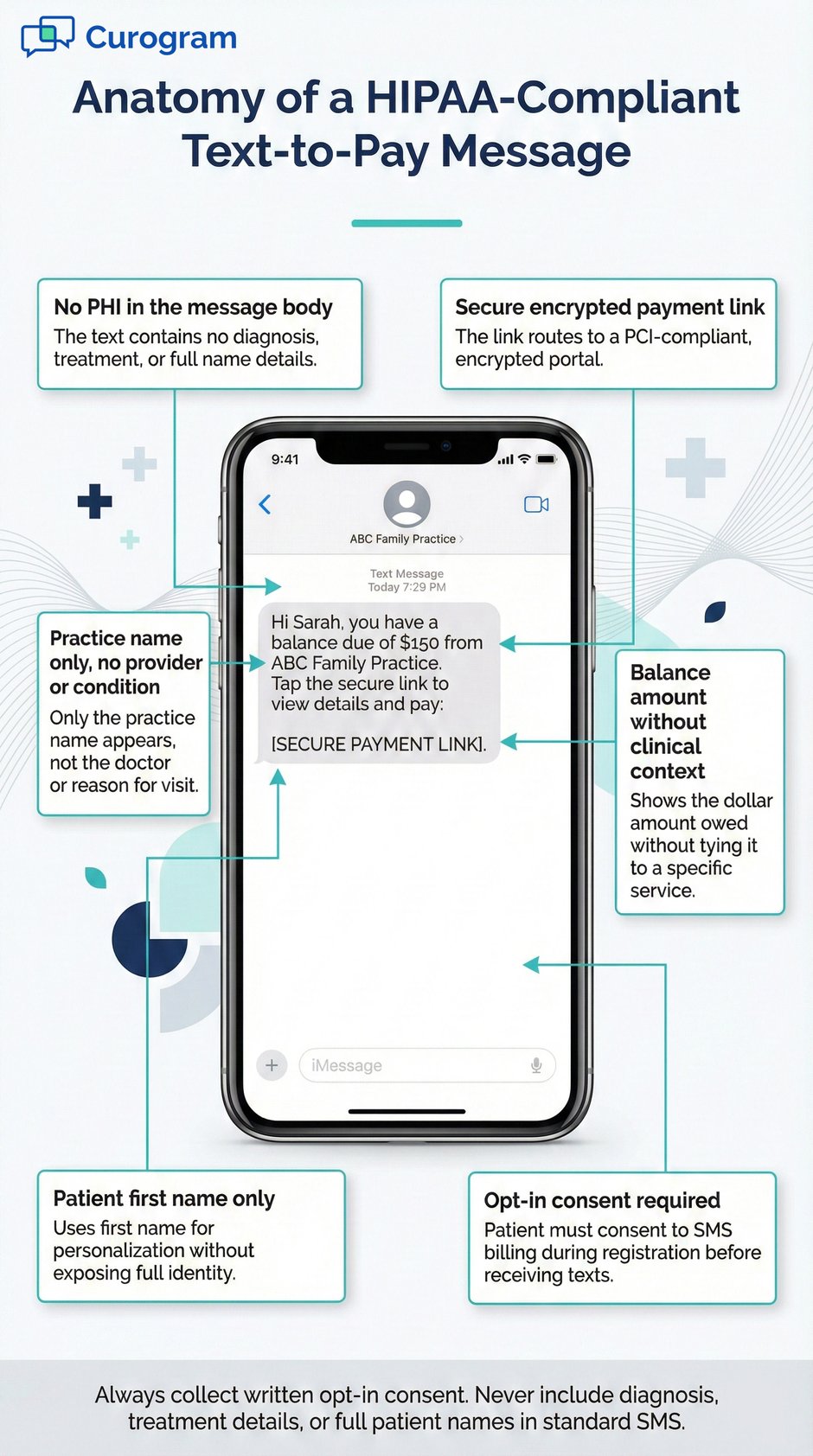 Infographic detailing anatomy of a secure, HIPAA-compliant medical text-to-pay SMS