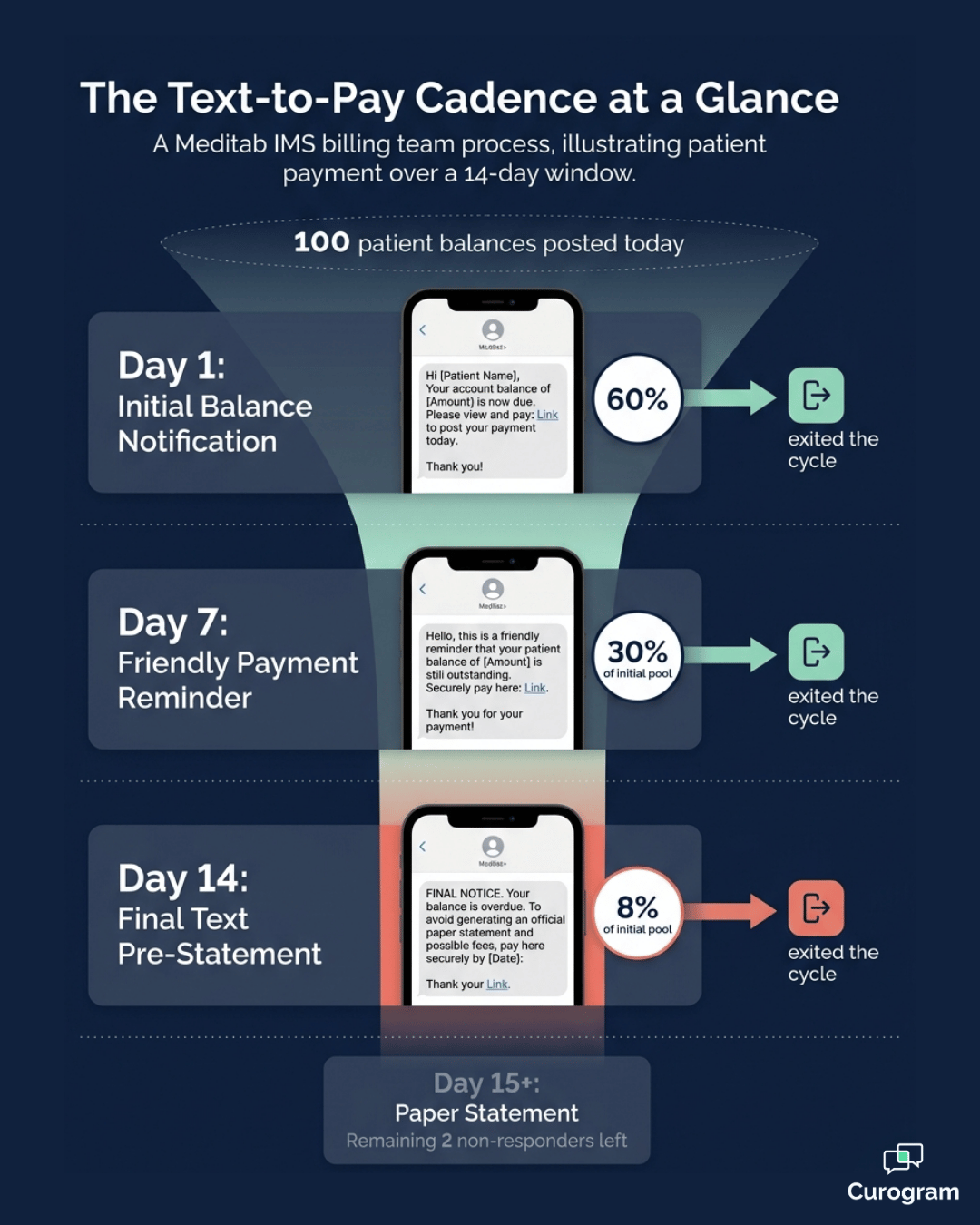 Text-to-pay cadence funnel showing Day 1, 7, and 14 SMS reminders for Meditab IMS billing teams.