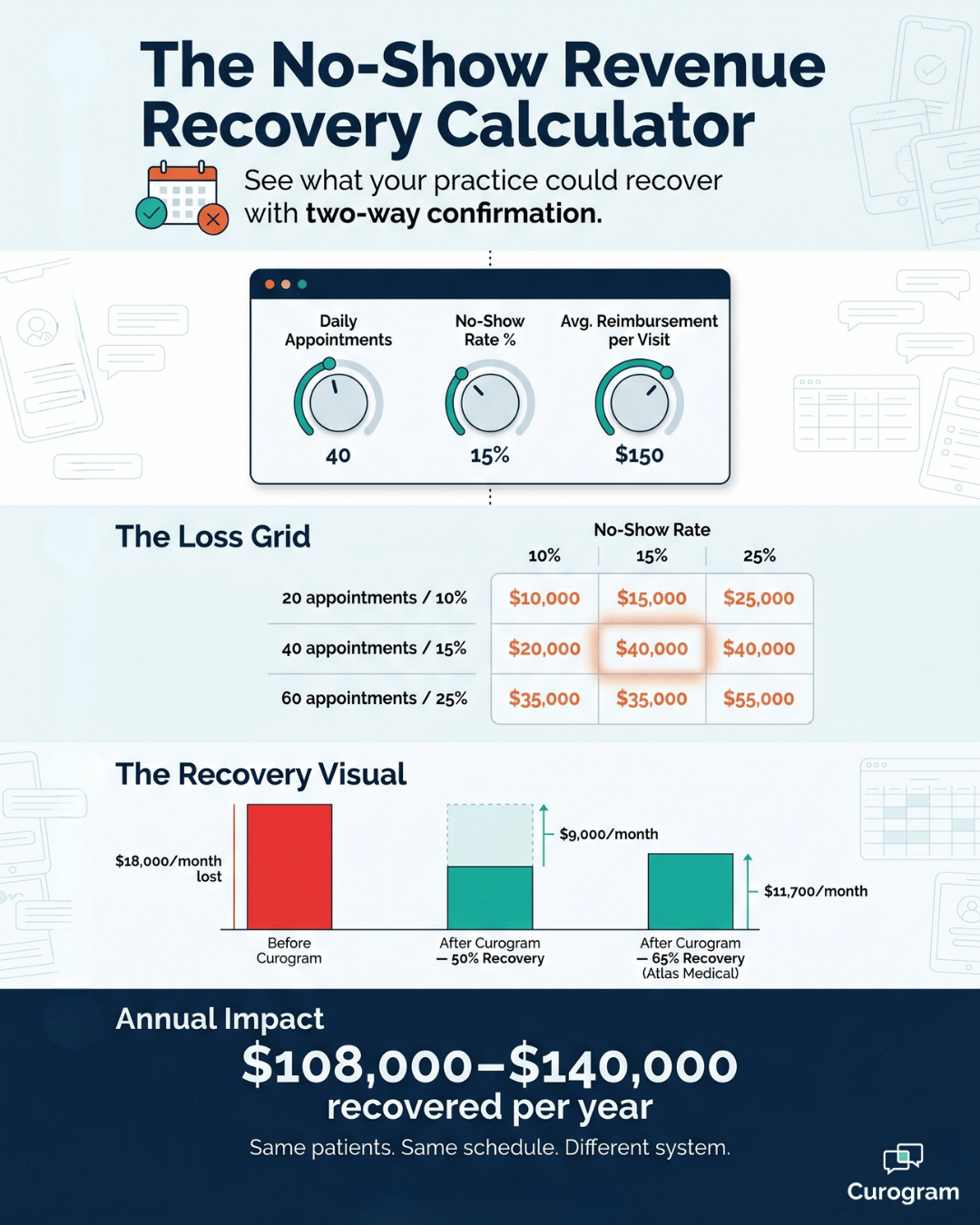 No-show revenue recovery calculator showing monthly losses and Curogram savings for Meditab practices
