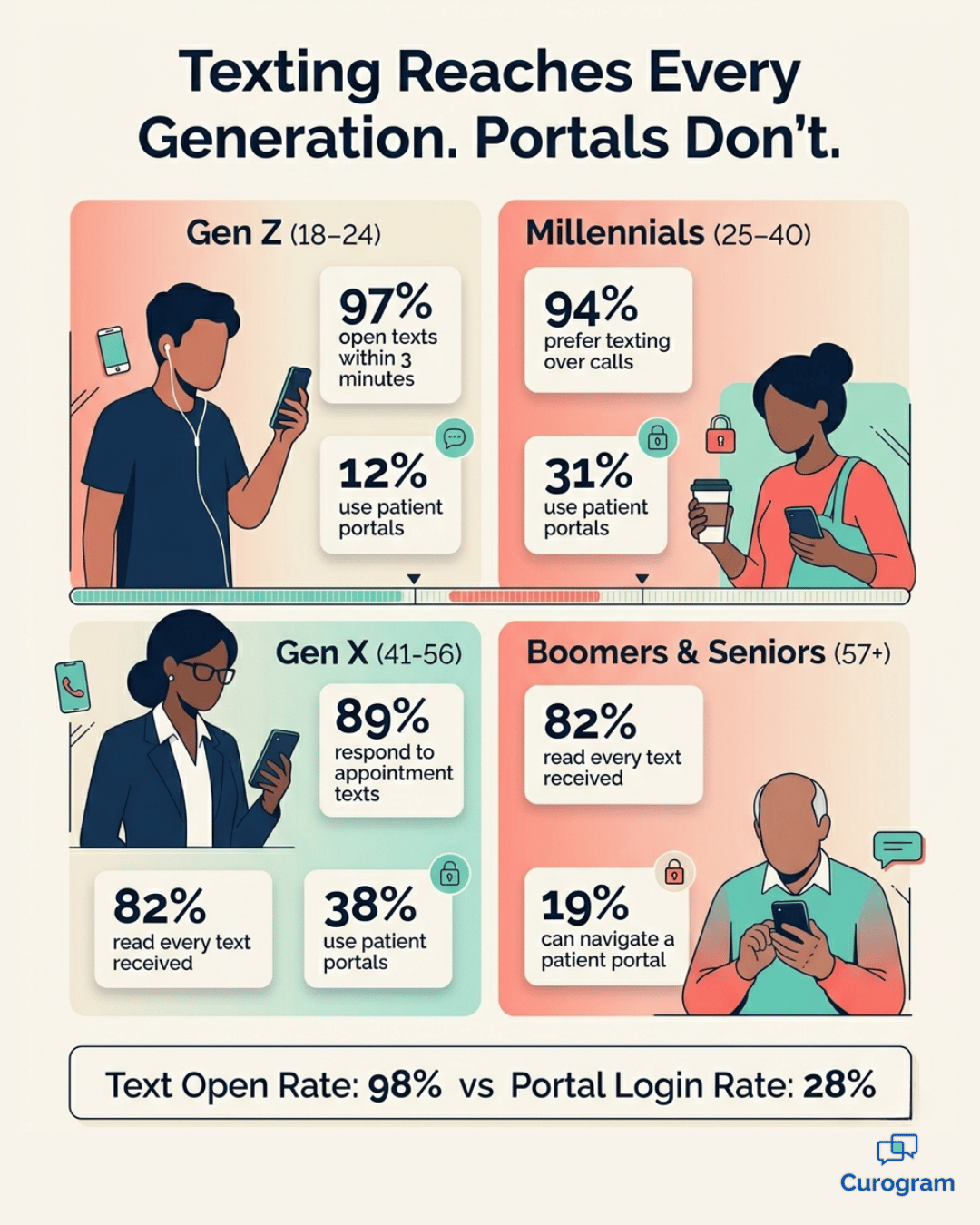 Infographic comparing patient texting vs portal use across Gen Z, Millennials, Gen X, and Boomers.