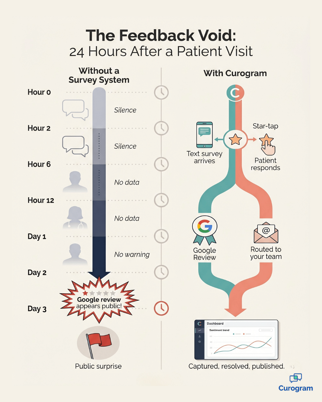 Timeline infographic comparing patient feedback capture with and without Curogram post-visit surveys
