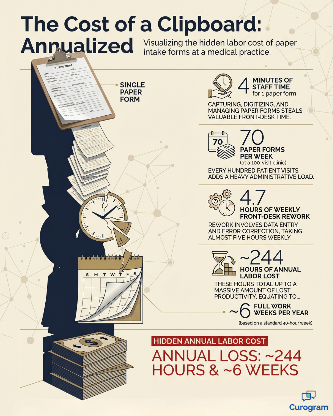 Tall infographic showing the annual labor cost of paper intake forms at a Meditab IMS practice.