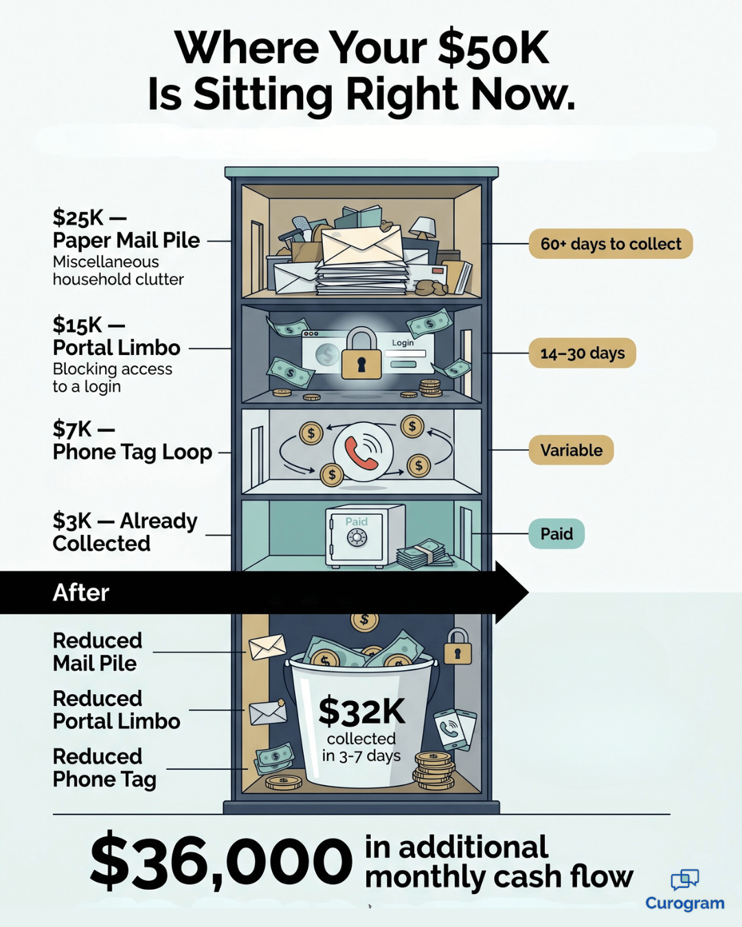 Infographic showing where $50K in patient payments sits before and after Meditab IMS text-to-pay.
