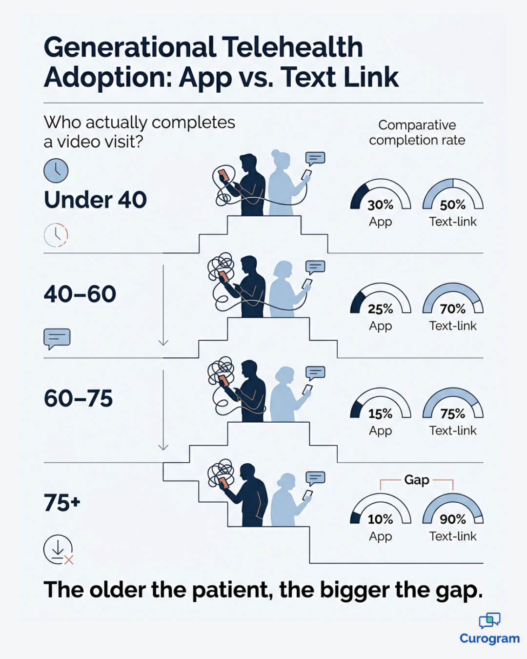 Telehealth completion rates by age group comparing app-based versus text-link video visits.