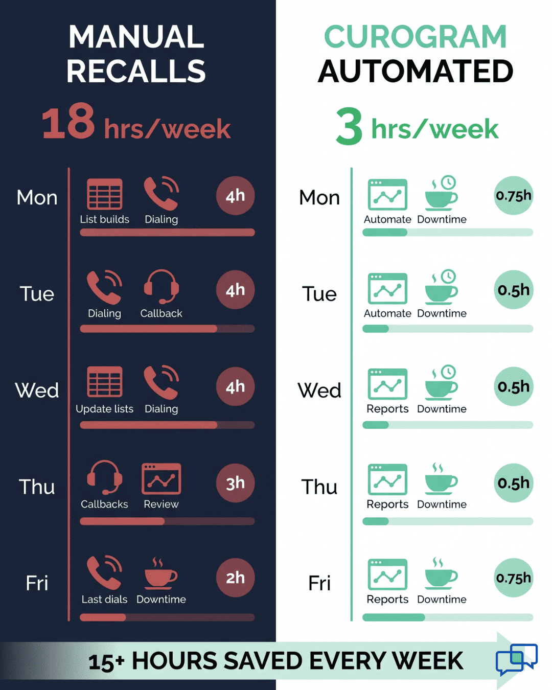 Side-by-side weekly schedule infographic showing OBL admin time spent on manual recalls versus Curogram-automated Medstreaming recall campaigns