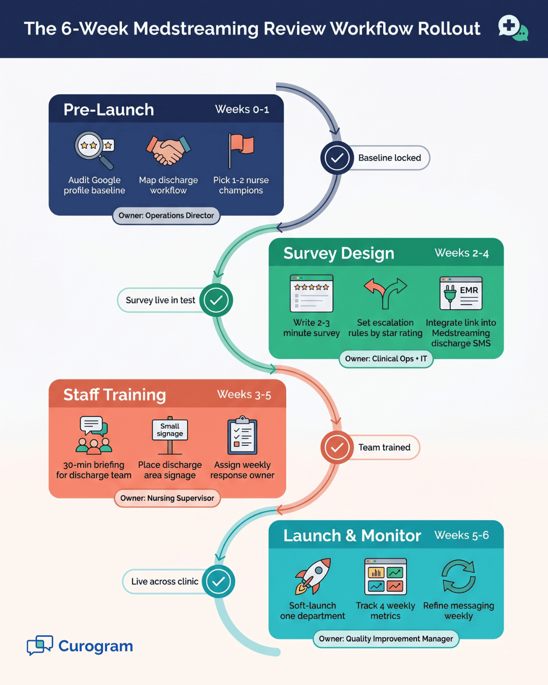 Timeline graphic mapping pre-launch, survey design, staff training, and launch phases for automated review requests in Medstreaming