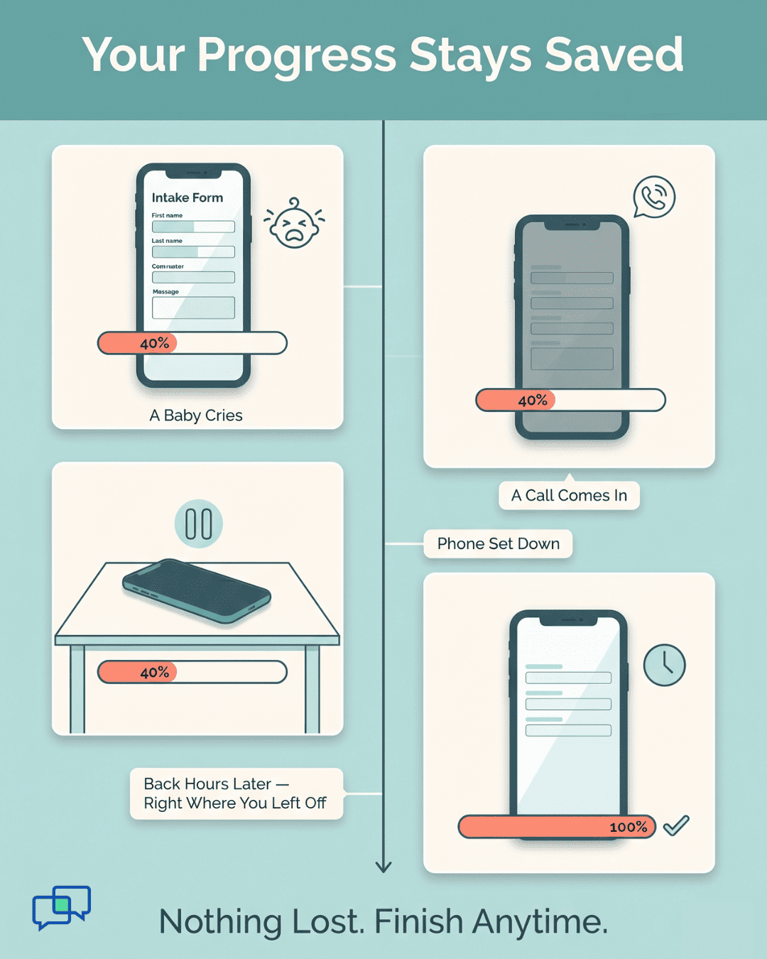Infographic showing a SmartCare EHR mobile intake form auto-saving progress as a client is interrupted and returns