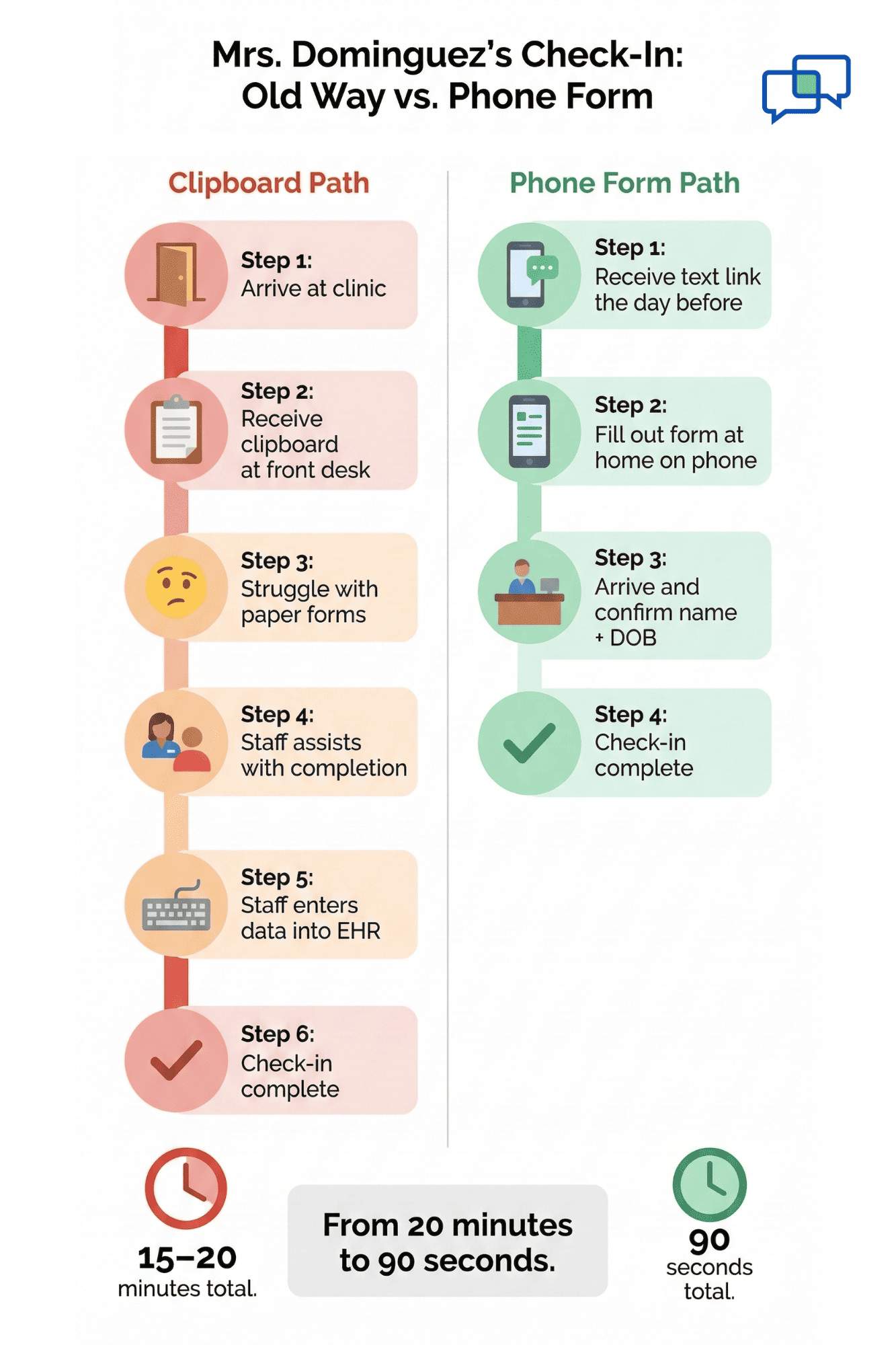 Infographic comparing 15-minute clipboard check-in process to 90-second phone form intake path