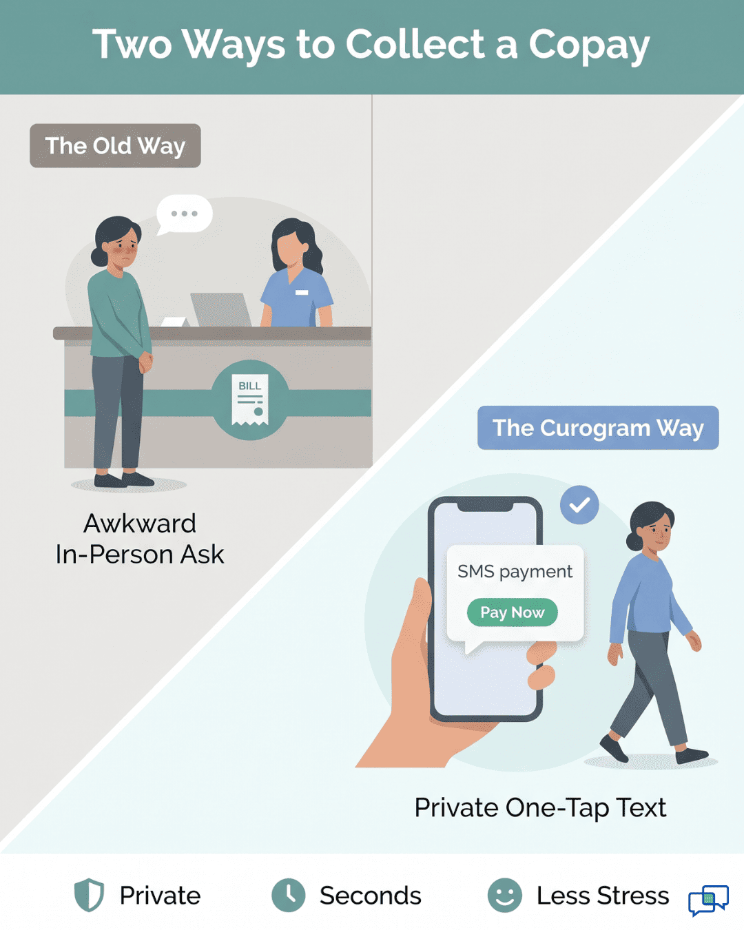 SmartCare EHR behavioral health billing comparison: in-person copay ask versus private mobile text payment