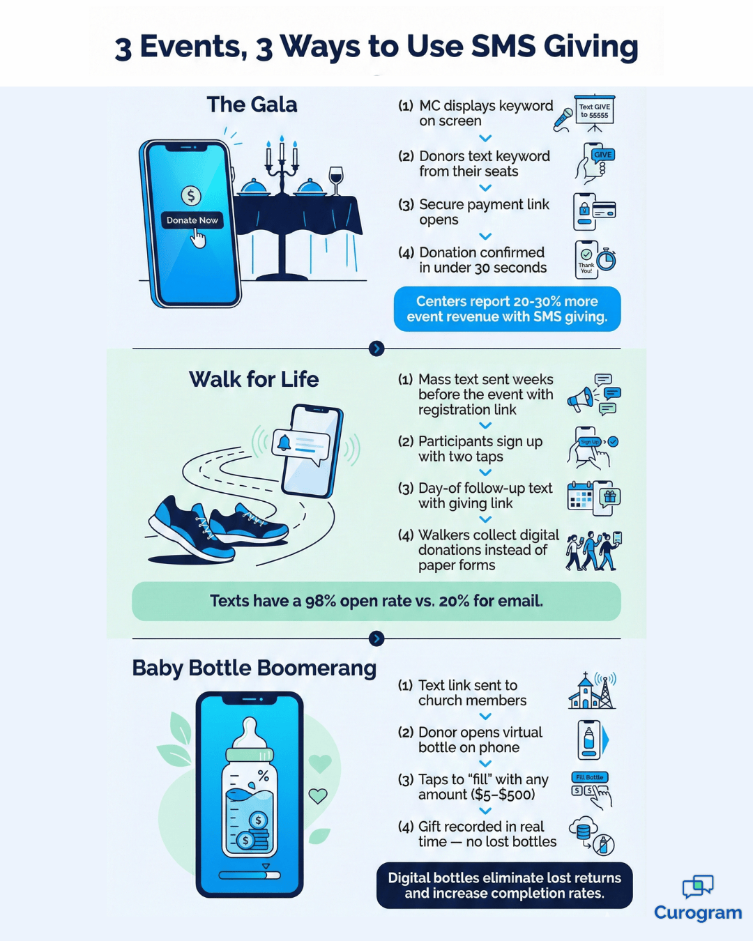 Infographic showing SMS giving workflows for galas, walks, and baby bottle drives