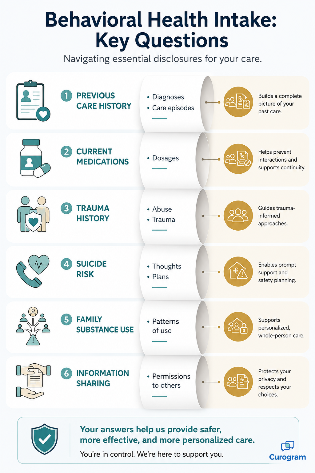 Infographic showing what a behavioral health intake form asks and where clients disclose it