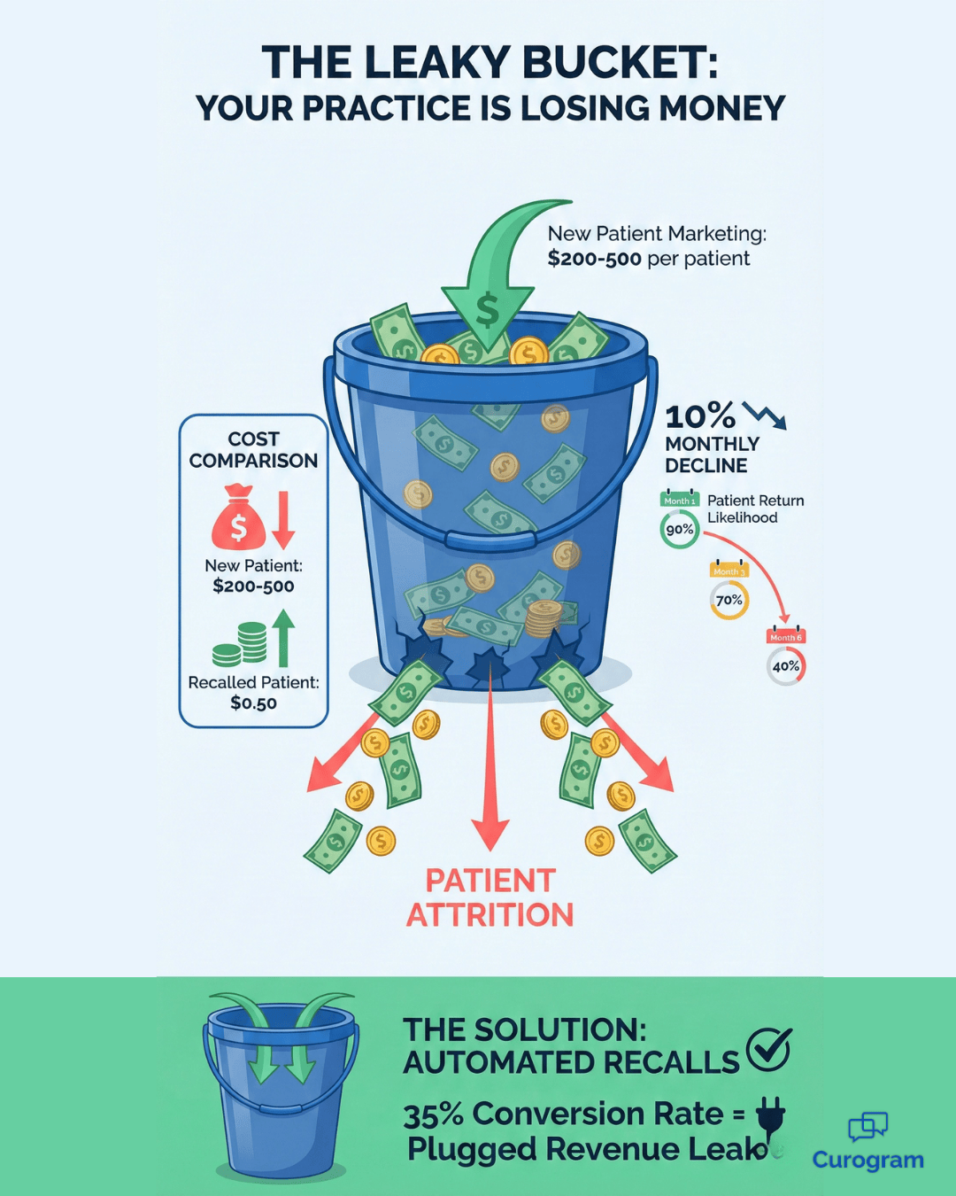 Leaky bucket infographic showing patient attrition draining medical practice revenue