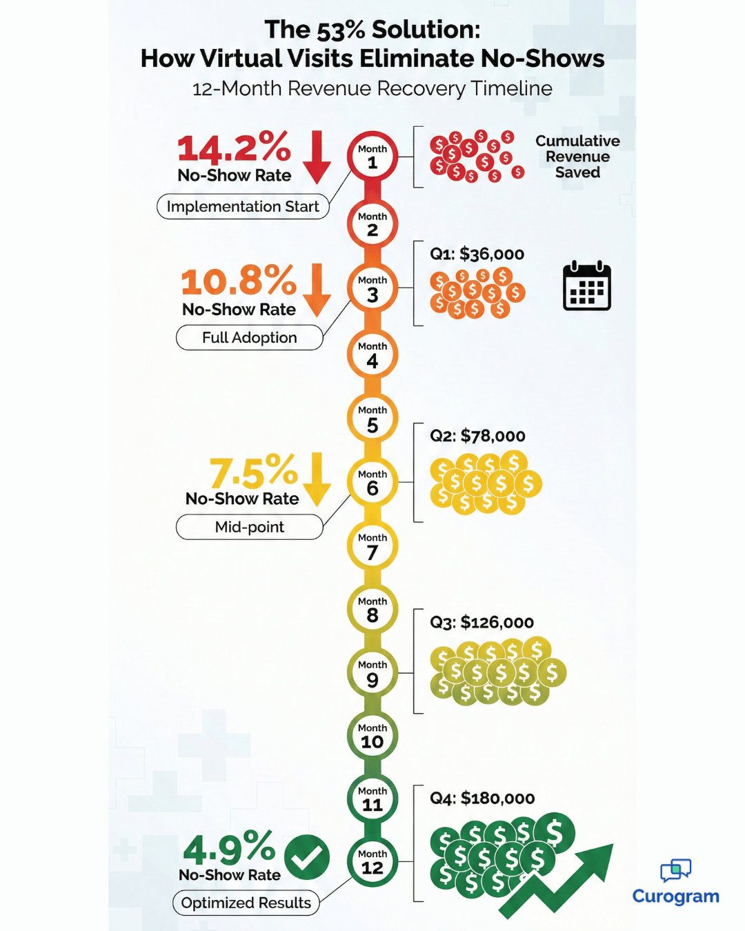 Timeline showing 53% reduction in telehealth no-shows over 12 months with revenue recovery