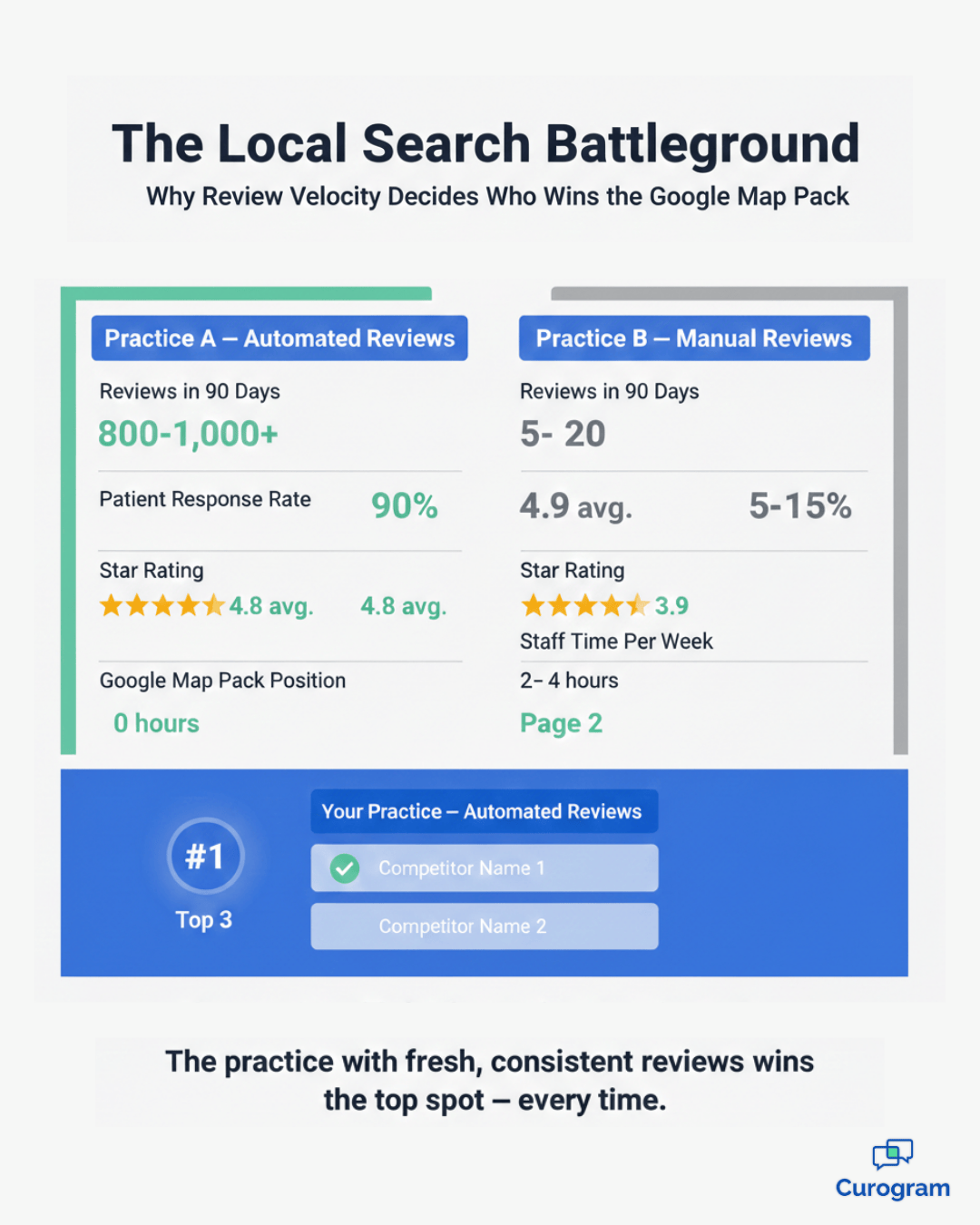 ModMed SEO impact to Google reviews - mid